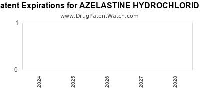 Drug patent expirations by year for AZELASTINE HYDROCHLORIDE