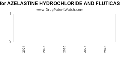 Drug patent expirations by year for AZELASTINE HYDROCHLORIDE AND FLUTICASONE PROPIONATE