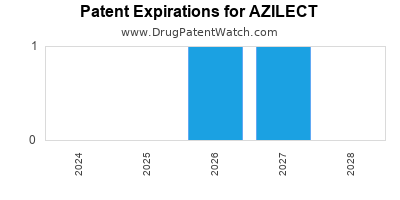 Drug patent expirations by year for AZILECT