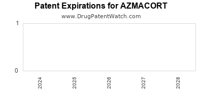 Drug patent expirations by year for AZMACORT