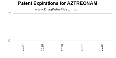 Drug patent expirations by year for AZTREONAM