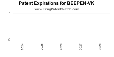 Drug patent expirations by year for BEEPEN-VK