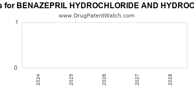 Drug patent expirations by year for BENAZEPRIL HYDROCHLORIDE AND HYDROCHLOROTHIAZIDE