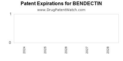 Drug patent expirations by year for BENDECTIN