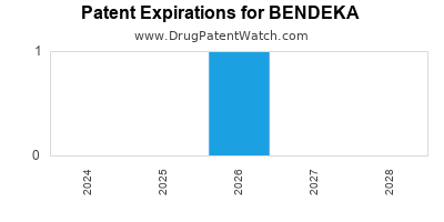 Drug patent expirations by year for BENDEKA
