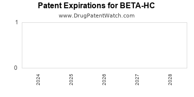 Drug patent expirations by year for BETA-HC