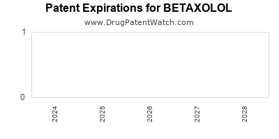 Drug patent expirations by year for BETAXOLOL