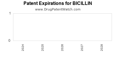 Drug patent expirations by year for BICILLIN