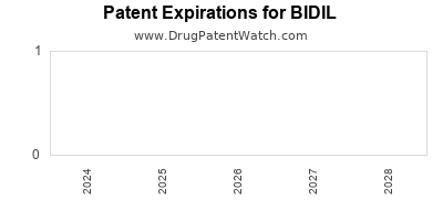 Drug patent expirations by year for BIDIL