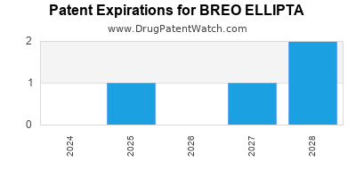 Drug patent expirations by year for BREO ELLIPTA