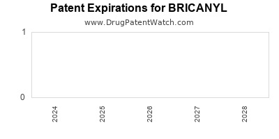 Drug patent expirations by year for BRICANYL