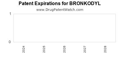 Drug patent expirations by year for BRONKODYL
