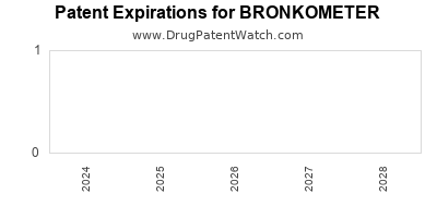 Drug patent expirations by year for BRONKOMETER