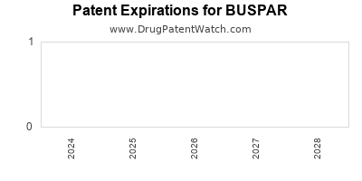 Drug patent expirations by year for BUSPAR