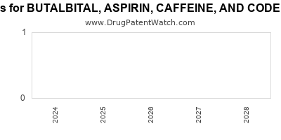 Drug patent expirations by year for BUTALBITAL, ASPIRIN, CAFFEINE, AND CODEINE PHOSPHATE