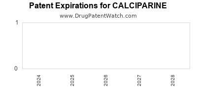 Drug patent expirations by year for CALCIPARINE