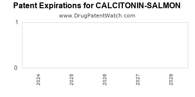 Drug patent expirations by year for CALCITONIN-SALMON