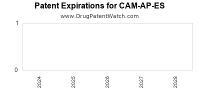 Drug patent expirations by year for CAM-AP-ES