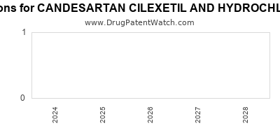 Drug patent expirations by year for CANDESARTAN CILEXETIL AND HYDROCHLOROTHIAZIDE