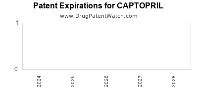 Drug patent expirations by year for CAPTOPRIL