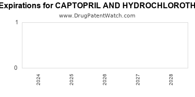 Drug patent expirations by year for CAPTOPRIL AND HYDROCHLOROTHIAZIDE