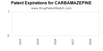 Drug patent expirations by year for CARBAMAZEPINE