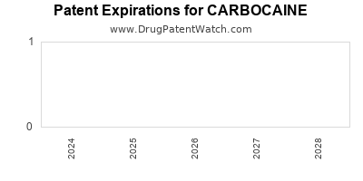 Drug patent expirations by year for CARBOCAINE