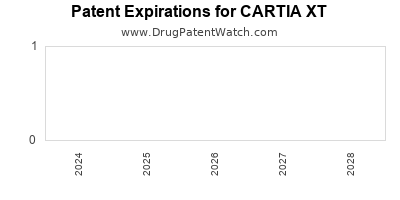 Drug patent expirations by year for CARTIA XT