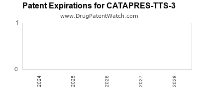 Drug patent expirations by year for CATAPRES-TTS-3