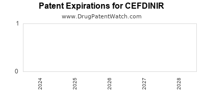 Drug patent expirations by year for CEFDINIR