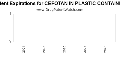 Drug patent expirations by year for CEFOTAN IN PLASTIC CONTAINER