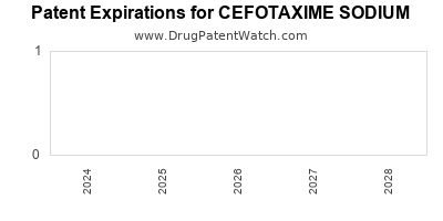 Drug patent expirations by year for CEFOTAXIME SODIUM
