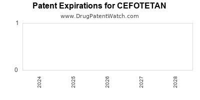 Drug patent expirations by year for CEFOTETAN