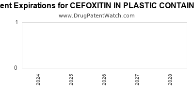 Drug patent expirations by year for CEFOXITIN IN PLASTIC CONTAINER