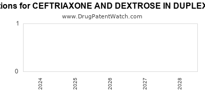 Drug patent expirations by year for CEFTRIAXONE AND DEXTROSE IN DUPLEX CONTAINER