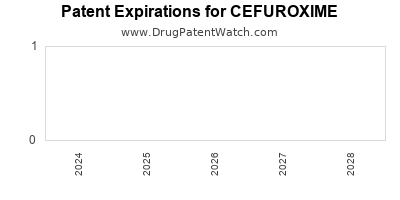 Drug patent expirations by year for CEFUROXIME