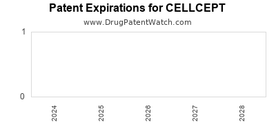 Drug patent expirations by year for CELLCEPT