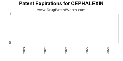 Drug patent expirations by year for CEPHALEXIN