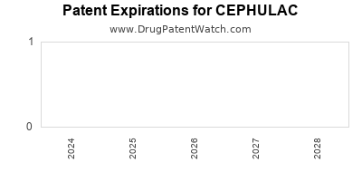 Drug patent expirations by year for CEPHULAC