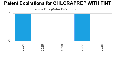 Drug patent expirations by year for CHLORAPREP WITH TINT