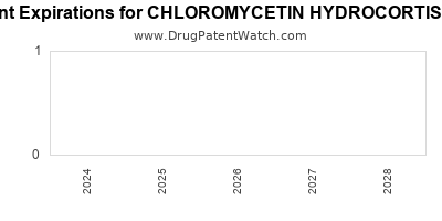 Drug patent expirations by year for CHLOROMYCETIN HYDROCORTISONE