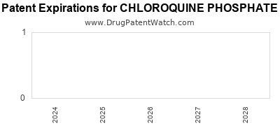 Drug patent expirations by year for CHLOROQUINE PHOSPHATE