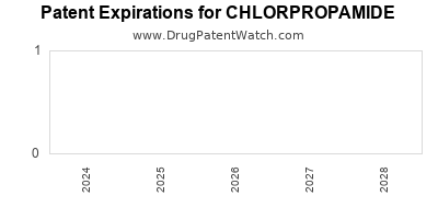 Drug patent expirations by year for CHLORPROPAMIDE