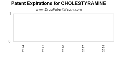 Drug patent expirations by year for CHOLESTYRAMINE