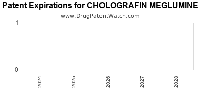 Drug patent expirations by year for CHOLOGRAFIN MEGLUMINE