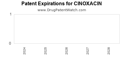 Drug patent expirations by year for CINOXACIN