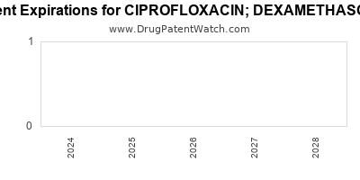 Drug patent expirations by year for CIPROFLOXACIN; DEXAMETHASONE
