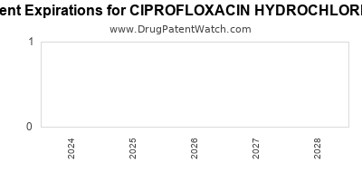 Drug patent expirations by year for CIPROFLOXACIN HYDROCHLORIDE