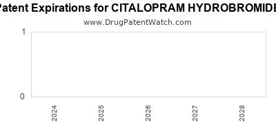 Drug patent expirations by year for CITALOPRAM HYDROBROMIDE