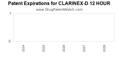 Drug patent expirations by year for CLARINEX-D 12 HOUR